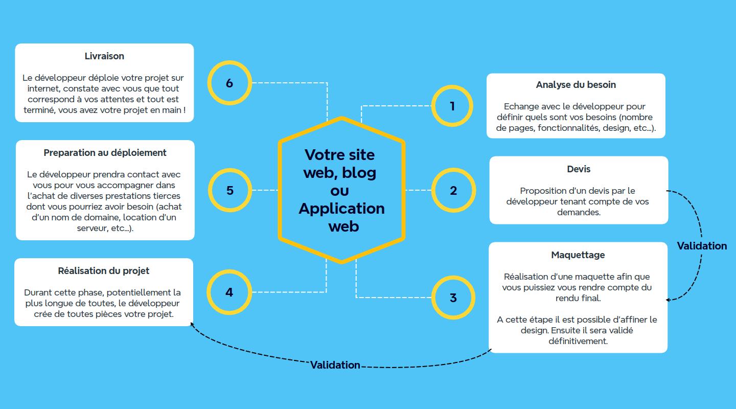 Les différentes étapes de réalisation d'un projet web